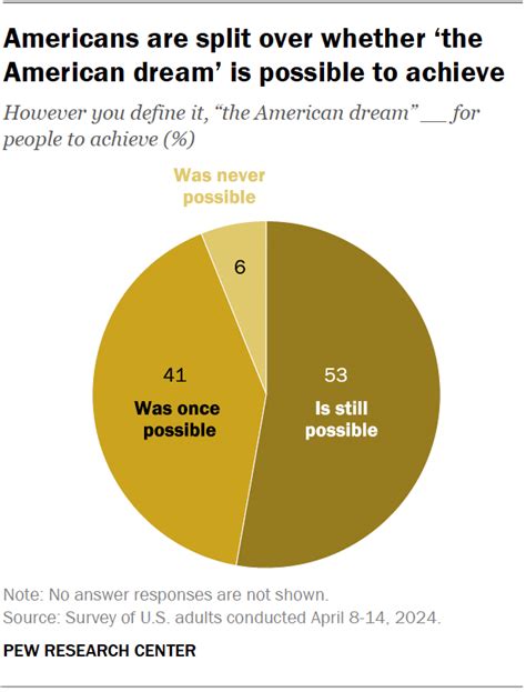 Americans are split over the state of the American dream.